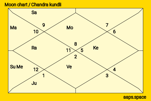 Parvathy Thiruvothu chandra kundli or moon chart